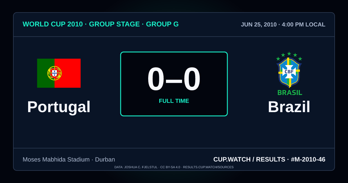 Portugal 0–0 Brazil; full time. Group stage · Group G at Moses Mabhida Stadium in Durban. NEON design.