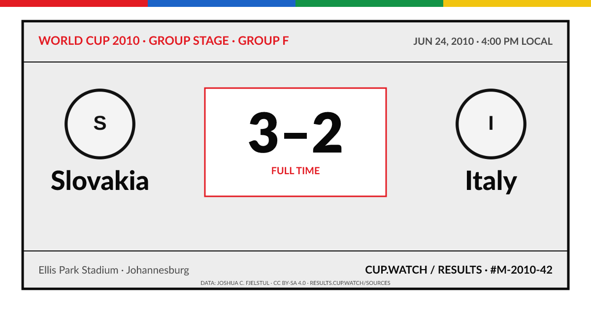 Slovakia 3–2 Italy; full time. Group stage · Group F at Ellis Park Stadium in Johannesburg. ARCHIVE design.