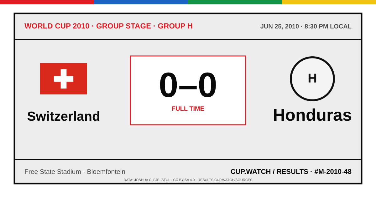 Switzerland 0–0 Honduras; full time. Group stage · Group H at Free State Stadium in Bloemfontein. ARCHIVE design.