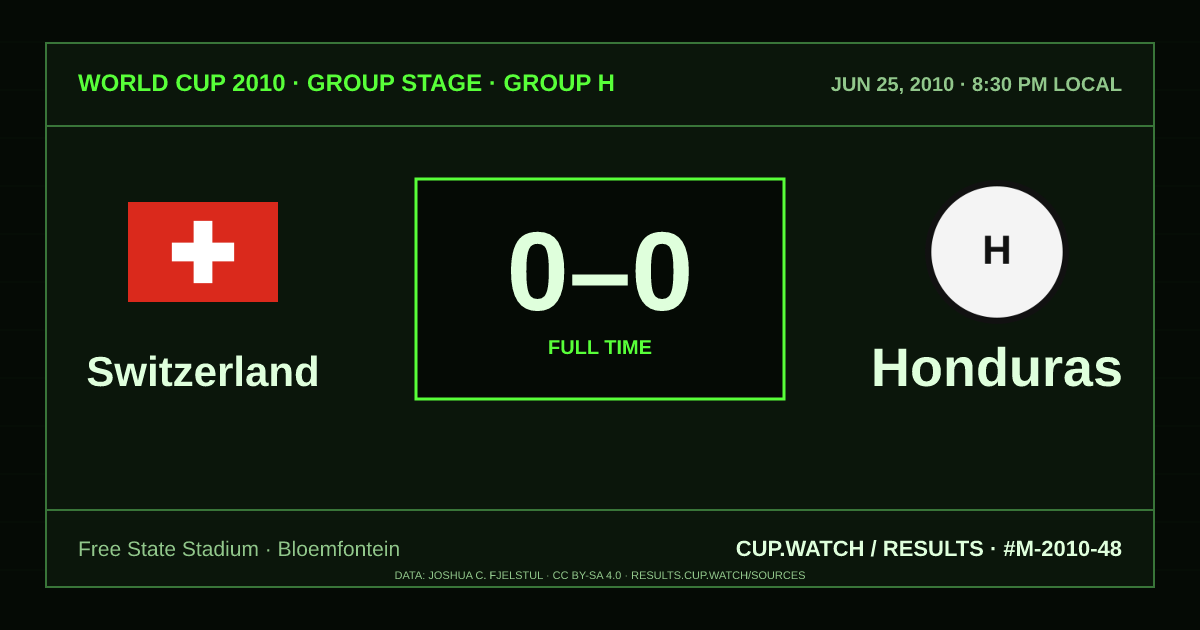 Switzerland 0–0 Honduras; full time. Group stage · Group H at Free State Stadium in Bloemfontein. CRT design.