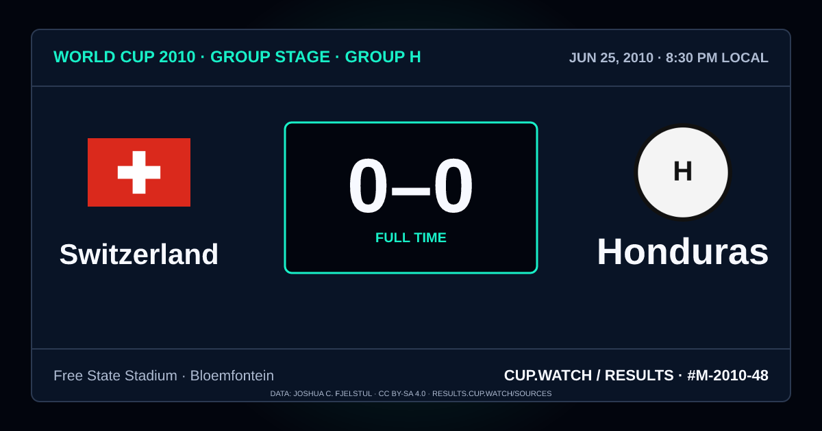 Switzerland 0–0 Honduras; full time. Group stage · Group H at Free State Stadium in Bloemfontein. NEON design.
