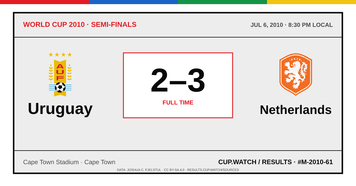 Uruguay 2–3 Netherlands; full time. Semi-finals at Cape Town Stadium in Cape Town. ARCHIVE design.