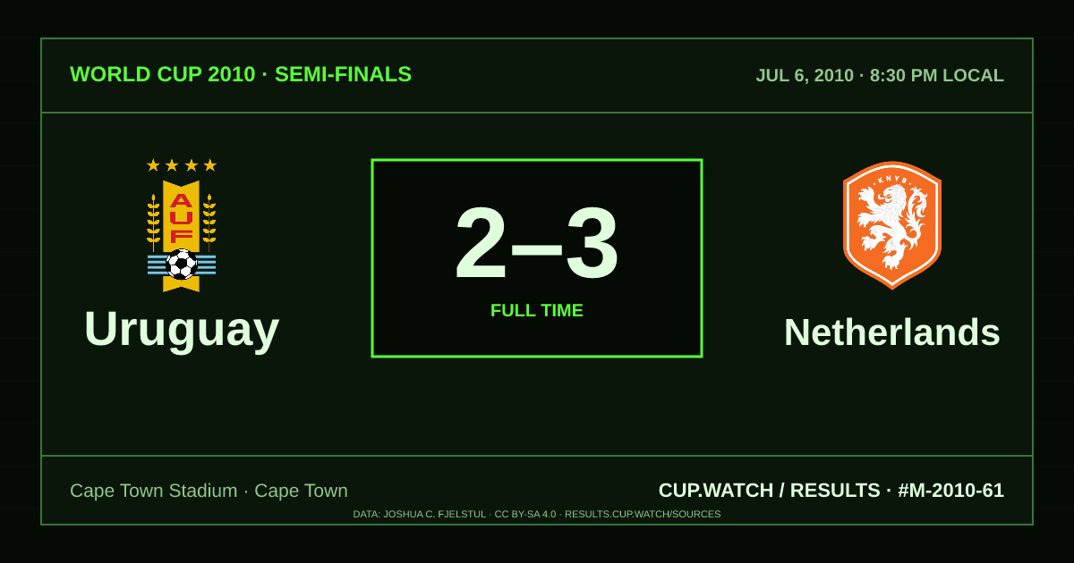 Uruguay 2–3 Netherlands; full time. Semi-finals at Cape Town Stadium in Cape Town. CRT design.