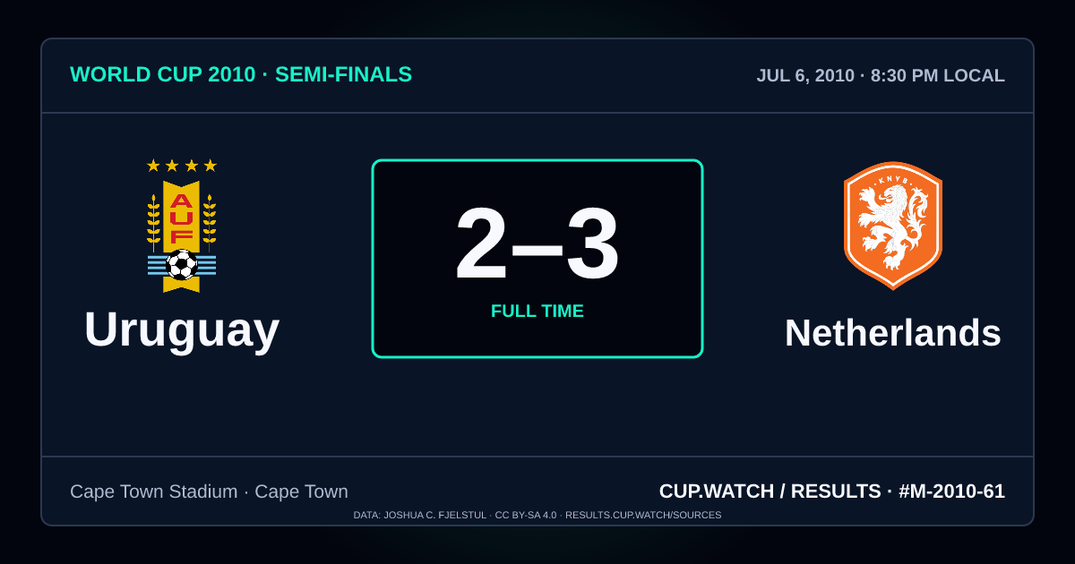 Uruguay 2–3 Netherlands; full time. Semi-finals at Cape Town Stadium in Cape Town. NEON design.