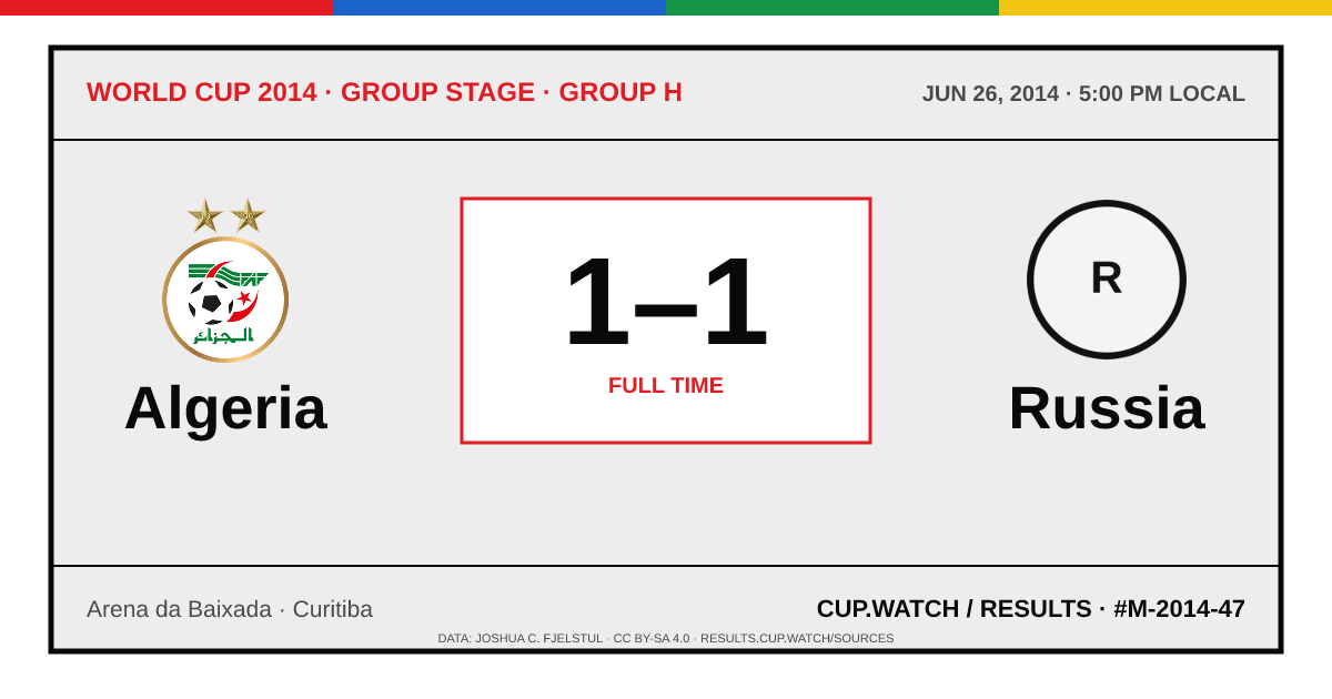 Algeria 1–1 Russia; full time. Group stage · Group H at Arena da Baixada in Curitiba. ARCHIVE design.