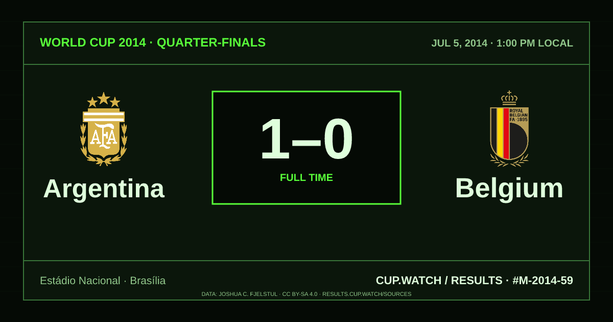 Argentina 1–0 Belgium; full time. Quarter-finals at Estádio Nacional in Brasília. CRT design.