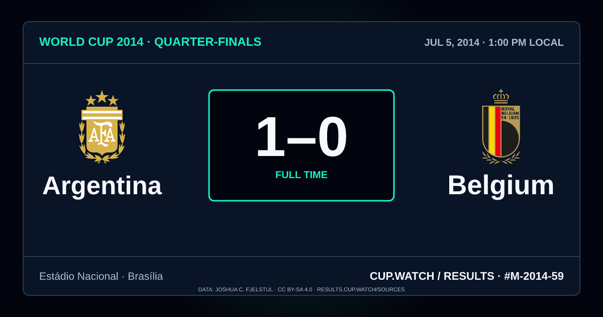 Argentina 1–0 Belgium; full time. Quarter-finals at Estádio Nacional in Brasília. NEON design.