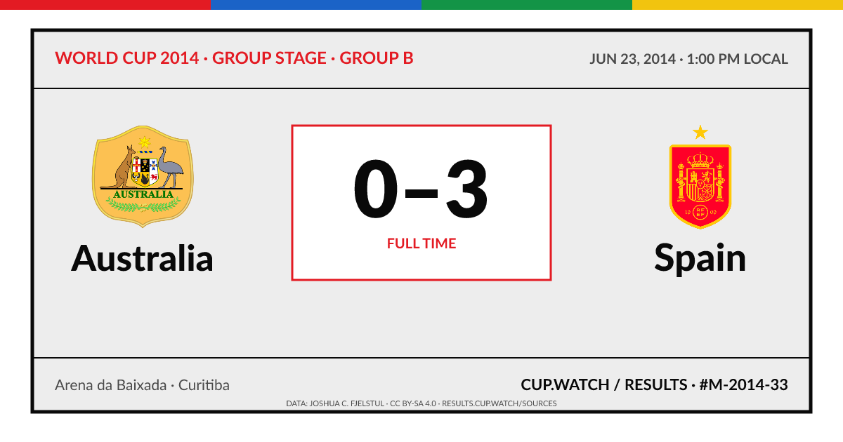 Australia 0–3 Spain; full time. Group stage · Group B at Arena da Baixada in Curitiba. ARCHIVE design.