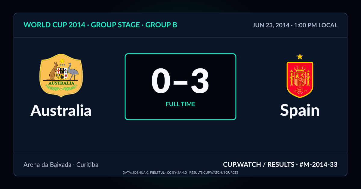 Australia 0–3 Spain; full time. Group stage · Group B at Arena da Baixada in Curitiba. NEON design.