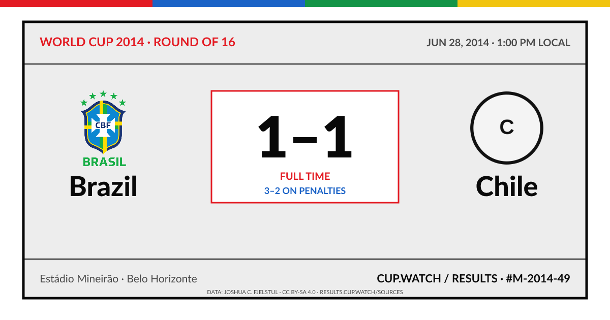 Brazil 1–1 Chile; 3–2 on penalties. Round of 16 at Estádio Mineirão in Belo Horizonte. ARCHIVE design.