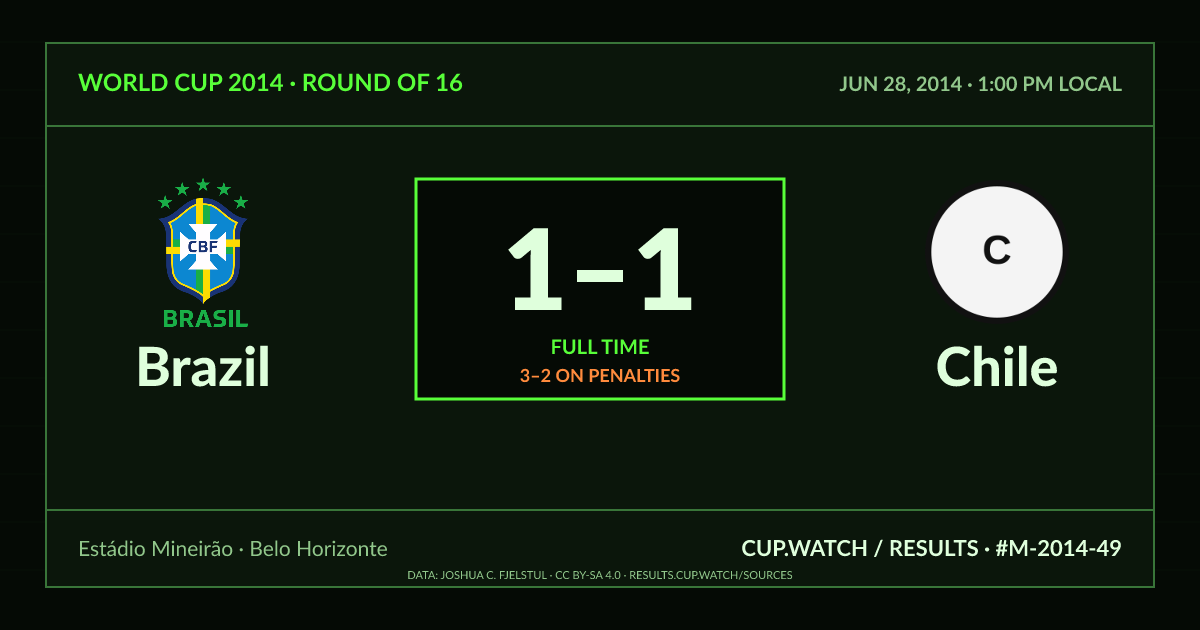 Brazil 1–1 Chile; 3–2 on penalties. Round of 16 at Estádio Mineirão in Belo Horizonte. CRT design.