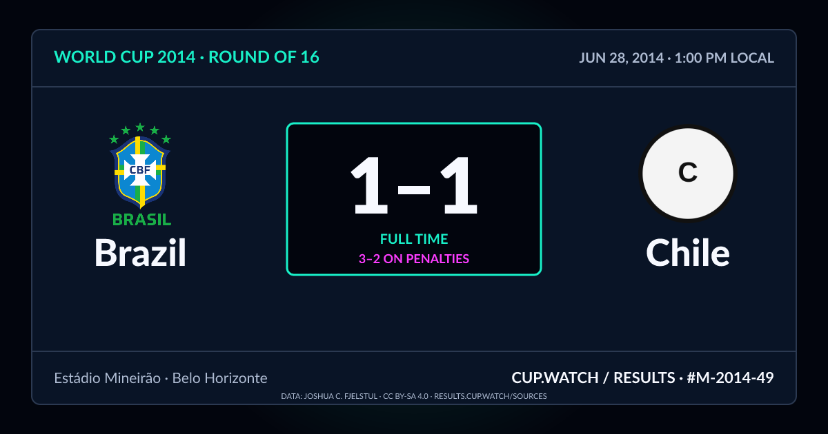 Brazil 1–1 Chile; 3–2 on penalties. Round of 16 at Estádio Mineirão in Belo Horizonte. NEON design.