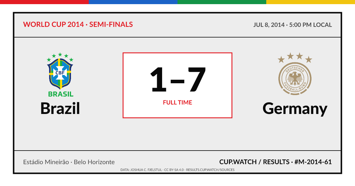 Brazil 1–7 Germany; full time. Semi-finals at Estádio Mineirão in Belo Horizonte. ARCHIVE design.