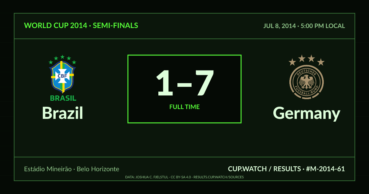 Brazil 1–7 Germany; full time. Semi-finals at Estádio Mineirão in Belo Horizonte. CRT design.
