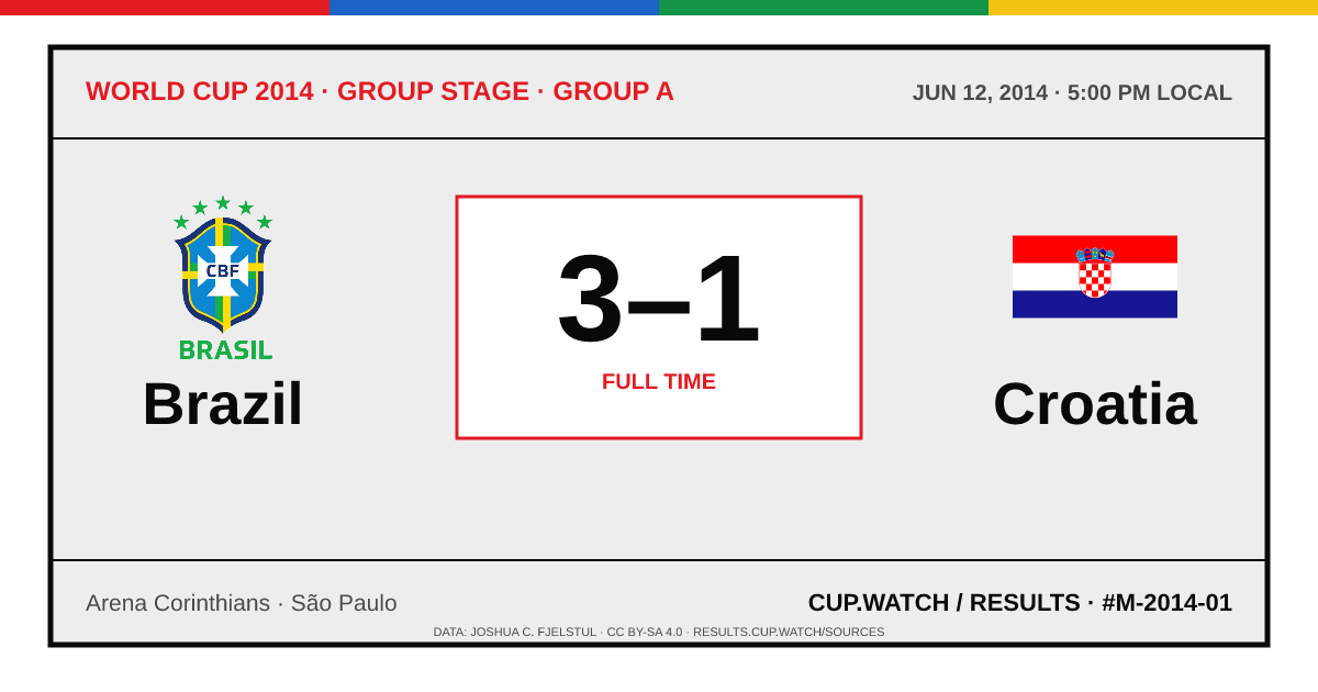 Brazil 3–1 Croatia; full time. Group stage · Group A at Arena Corinthians in São Paulo. ARCHIVE design.