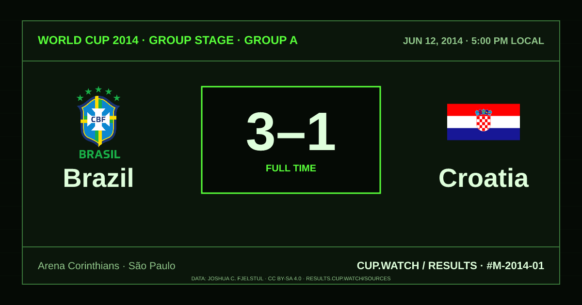 Brazil 3–1 Croatia; full time. Group stage · Group A at Arena Corinthians in São Paulo. CRT design.