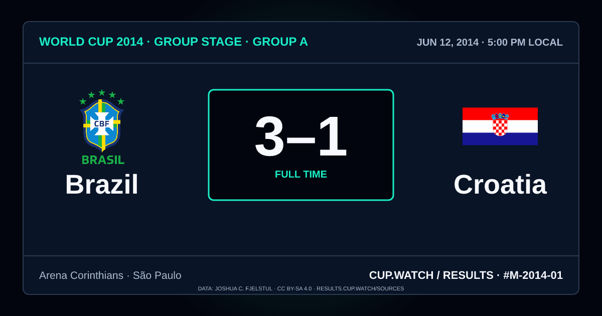 Brazil 3–1 Croatia; full time. Group stage · Group A at Arena Corinthians in São Paulo. NEON design.