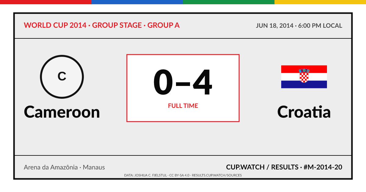 Cameroon 0–4 Croatia; full time. Group stage · Group A at Arena da Amazônia in Manaus. ARCHIVE design.
