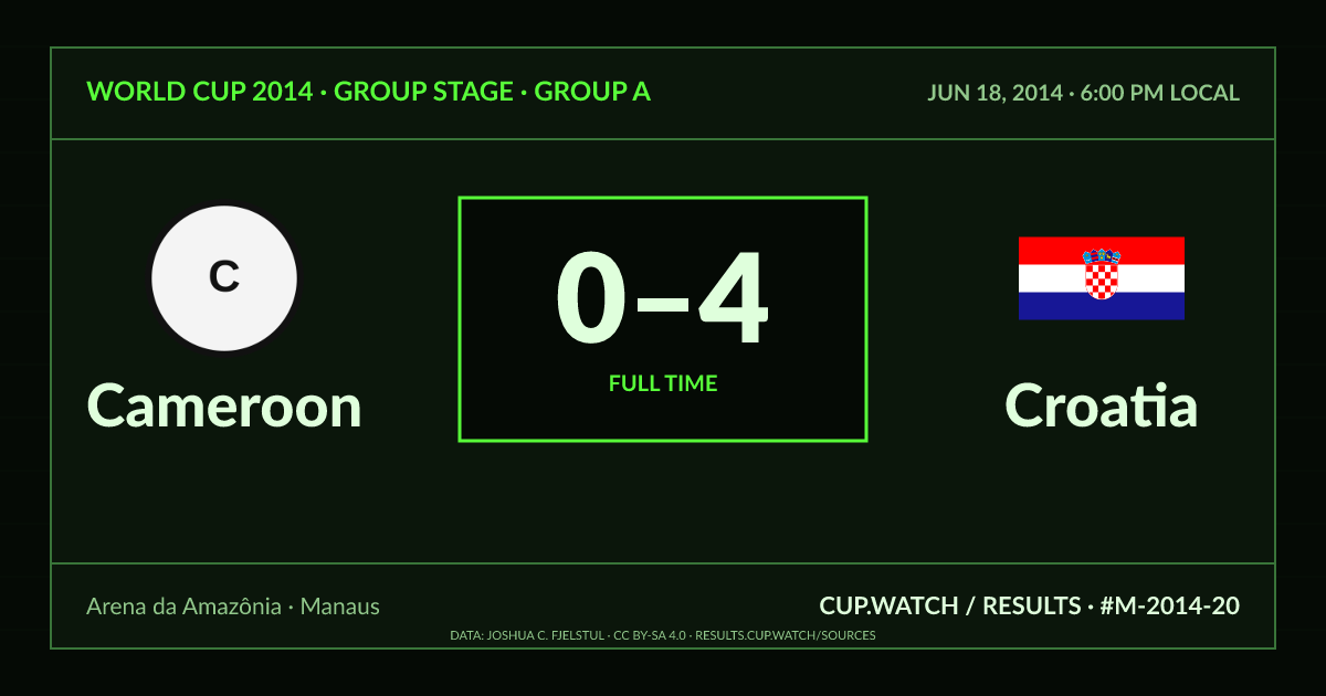Cameroon 0–4 Croatia; full time. Group stage · Group A at Arena da Amazônia in Manaus. CRT design.