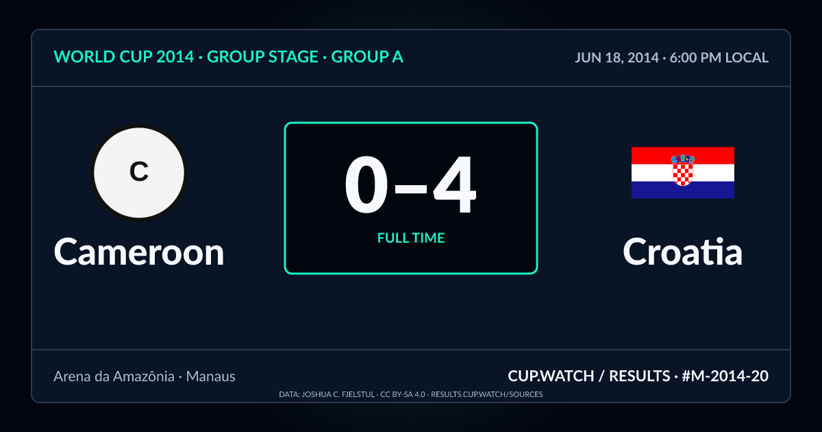 Cameroon 0–4 Croatia; full time. Group stage · Group A at Arena da Amazônia in Manaus. NEON design.