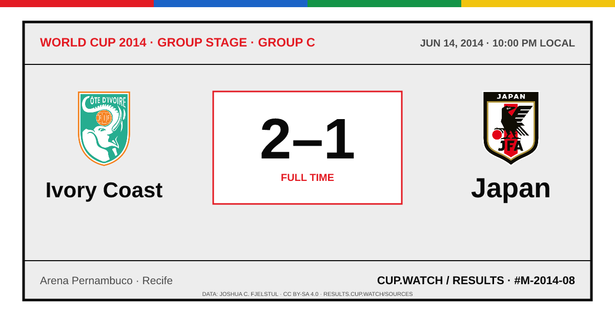 Ivory Coast 2–1 Japan; full time. Group stage · Group C at Arena Pernambuco in Recife. ARCHIVE design.