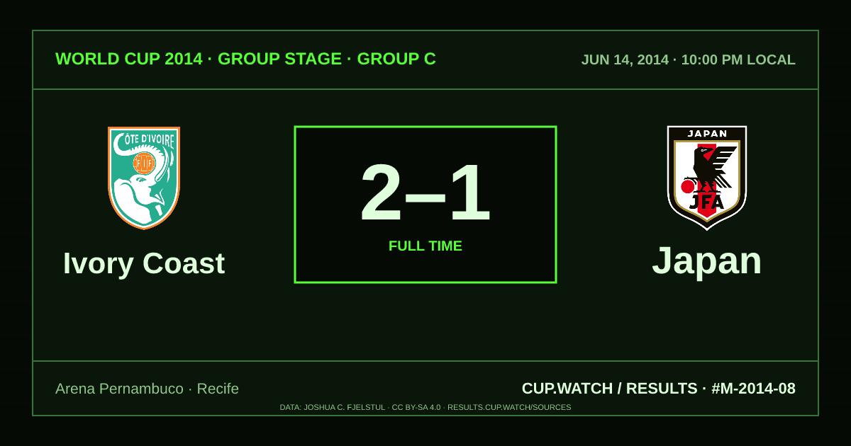 Ivory Coast 2–1 Japan; full time. Group stage · Group C at Arena Pernambuco in Recife. CRT design.