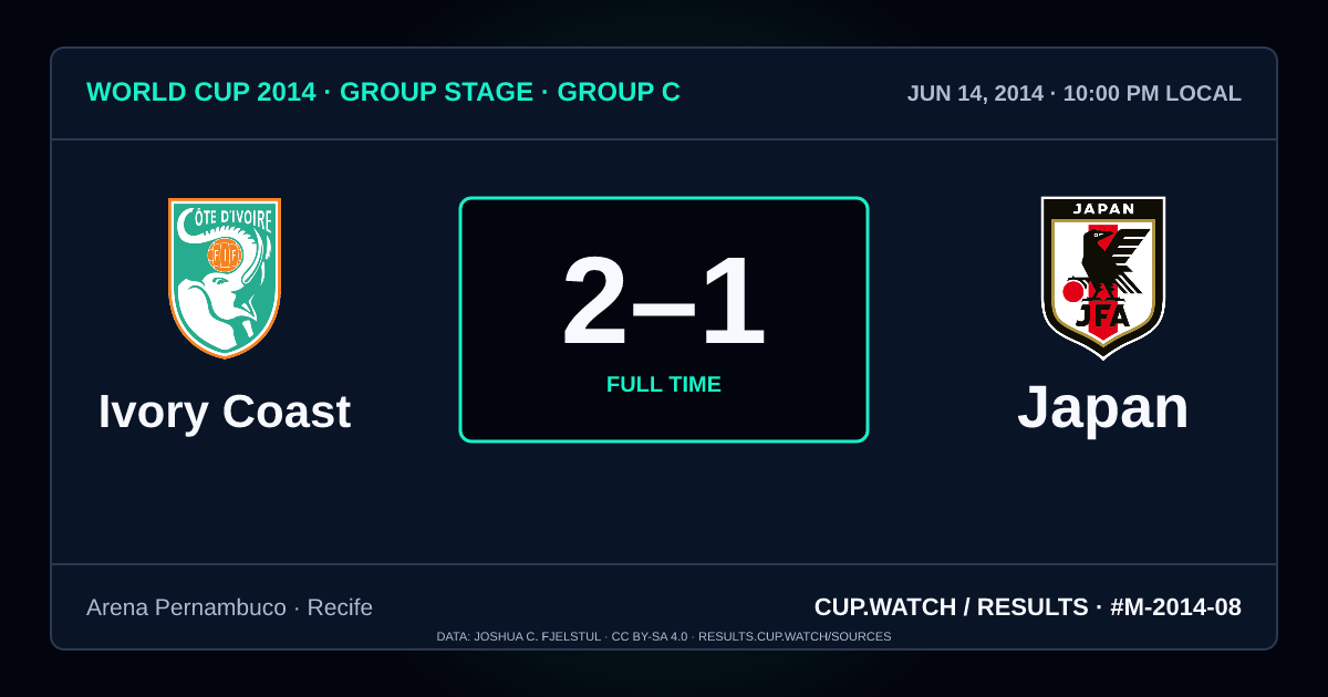 Ivory Coast 2–1 Japan; full time. Group stage · Group C at Arena Pernambuco in Recife. NEON design.