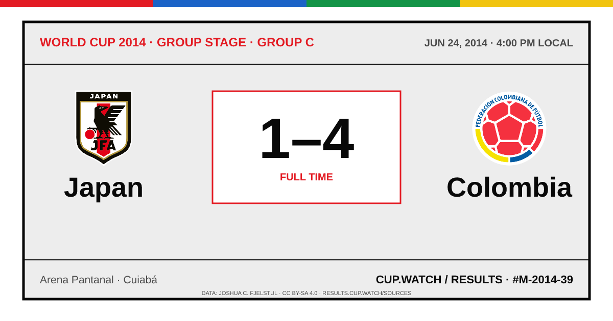 Japan 1–4 Colombia; full time. Group stage · Group C at Arena Pantanal in Cuiabá. ARCHIVE design.