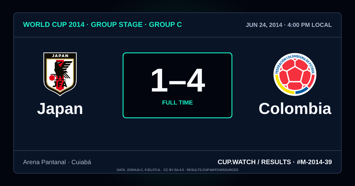Japan 1–4 Colombia; full time. Group stage · Group C at Arena Pantanal in Cuiabá. NEON design.