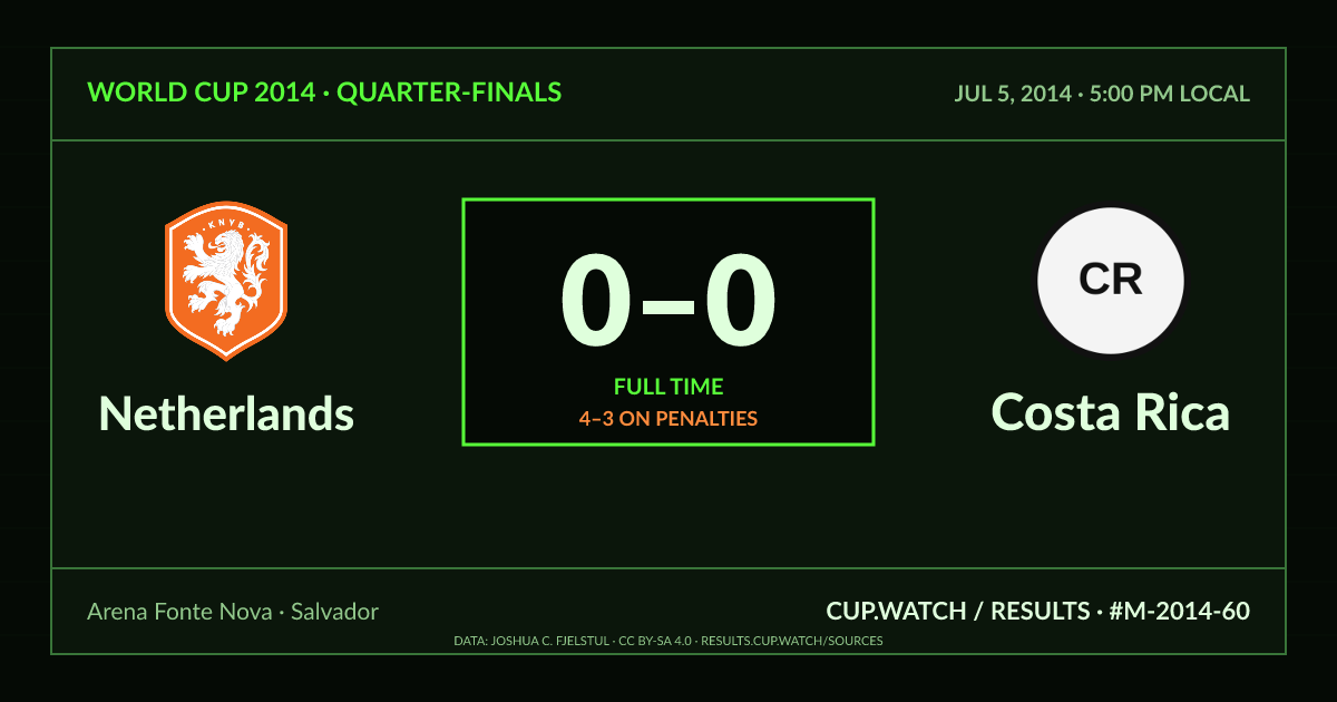 Netherlands 0–0 Costa Rica; 4–3 on penalties. Quarter-finals at Arena Fonte Nova in Salvador. CRT design.