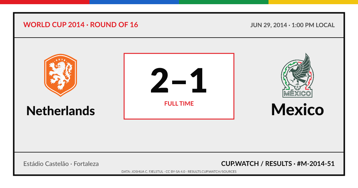 Netherlands 2–1 Mexico; full time. Round of 16 at Estádio Castelão in Fortaleza. ARCHIVE design.
