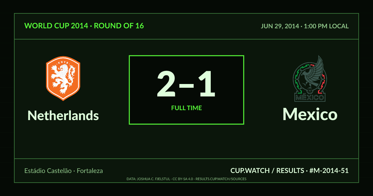 Netherlands 2–1 Mexico; full time. Round of 16 at Estádio Castelão in Fortaleza. CRT design.