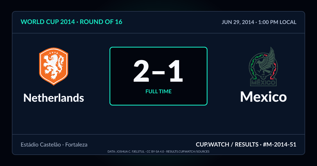Netherlands 2–1 Mexico; full time. Round of 16 at Estádio Castelão in Fortaleza. NEON design.