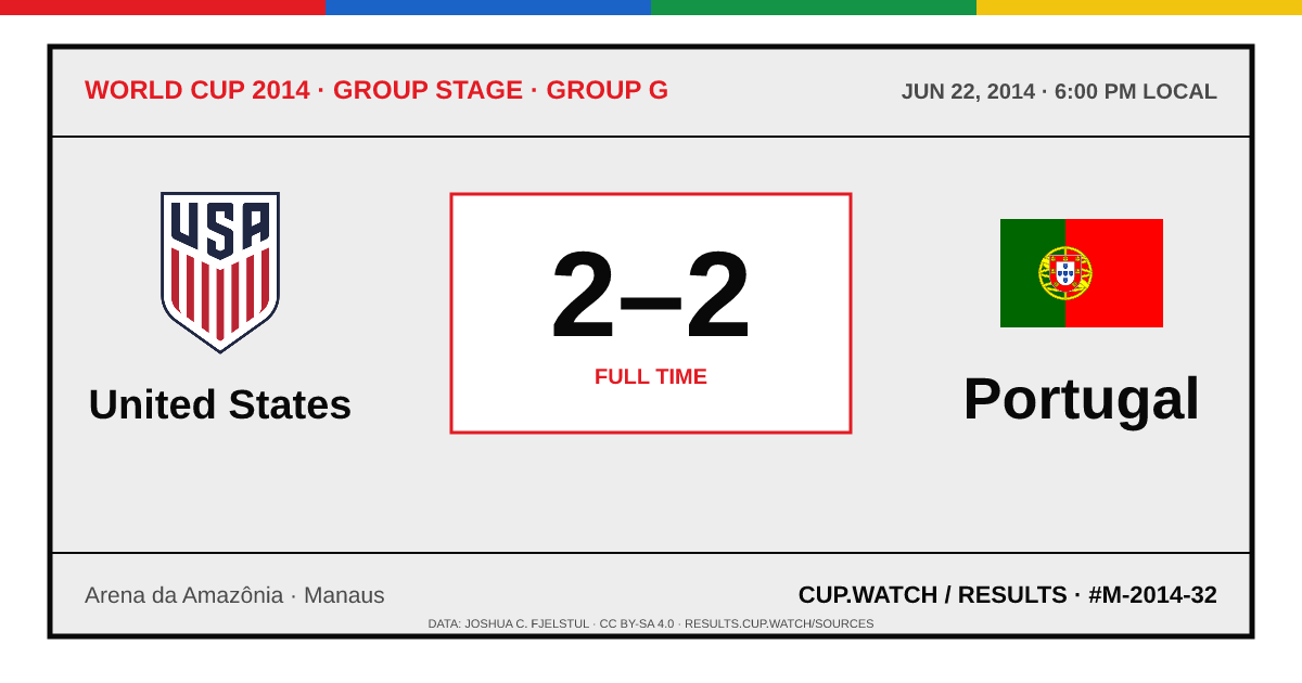 United States 2–2 Portugal; full time. Group stage · Group G at Arena da Amazônia in Manaus. ARCHIVE design.