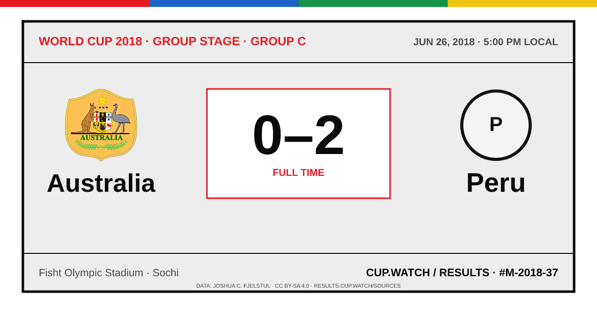 Australia 0–2 Peru; full time. Group stage · Group C at Fisht Olympic Stadium in Sochi. ARCHIVE design.
