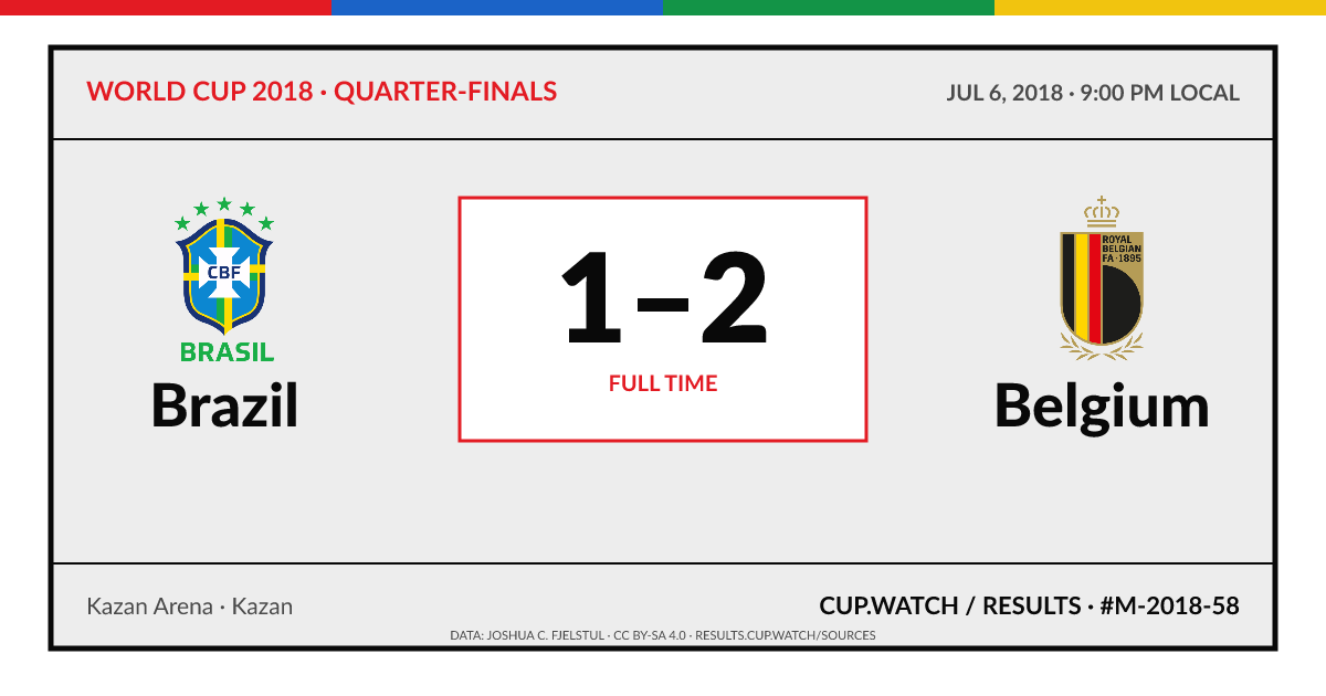 Brazil 1–2 Belgium; full time. Quarter-finals at Kazan Arena in Kazan. ARCHIVE design.