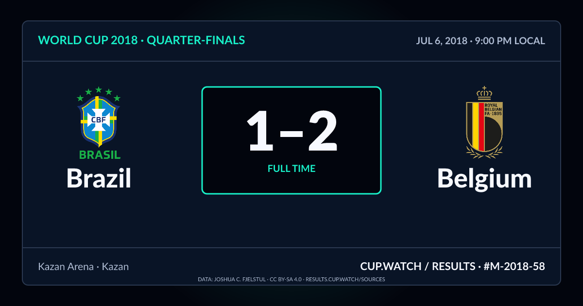 Brazil 1–2 Belgium; full time. Quarter-finals at Kazan Arena in Kazan. NEON design.