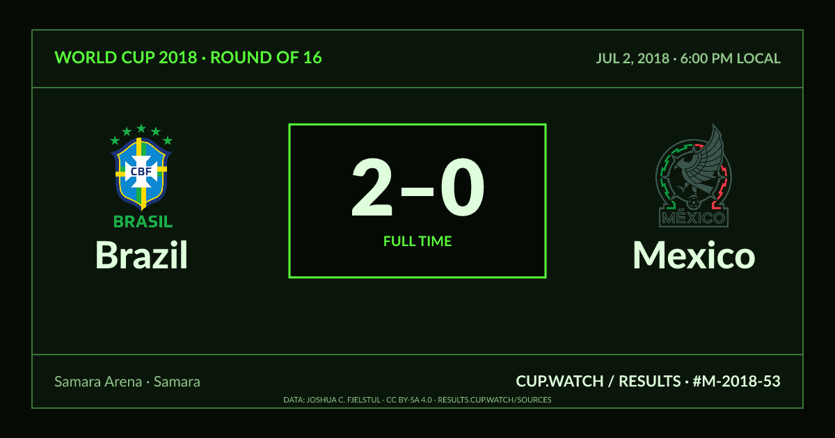 Brazil 2–0 Mexico; full time. Round of 16 at Samara Arena in Samara. CRT design.