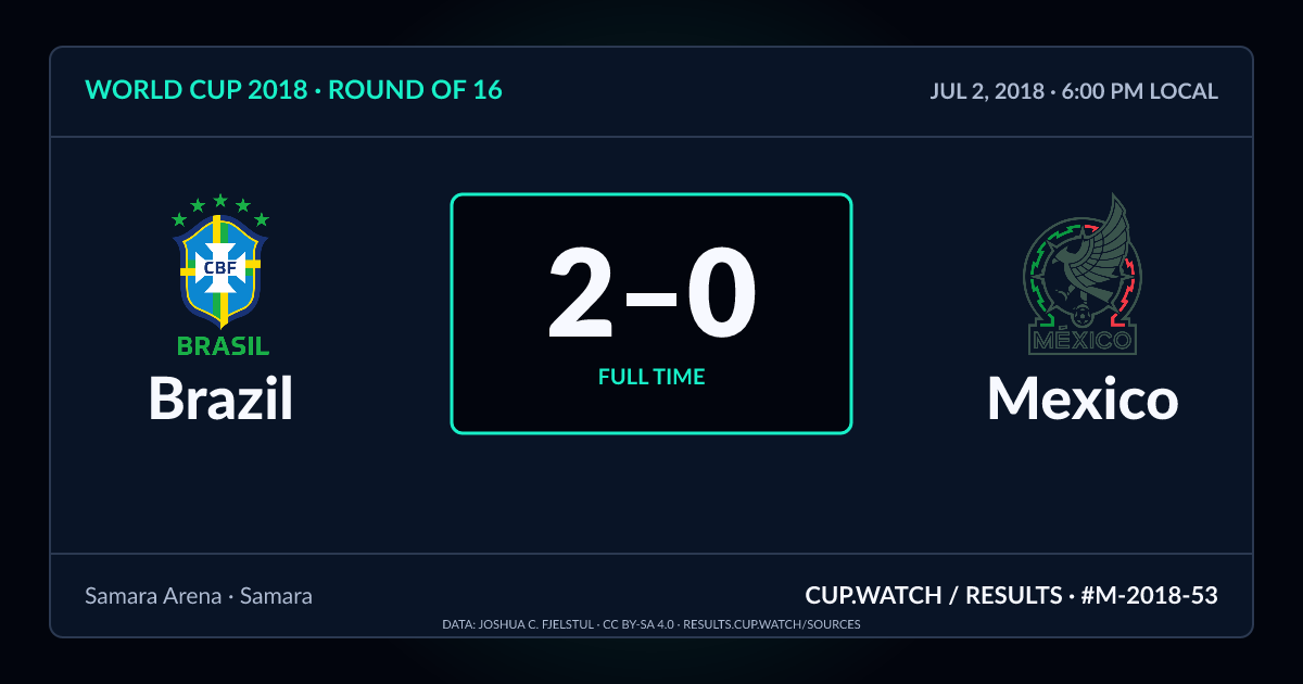 Brazil 2–0 Mexico; full time. Round of 16 at Samara Arena in Samara. NEON design.