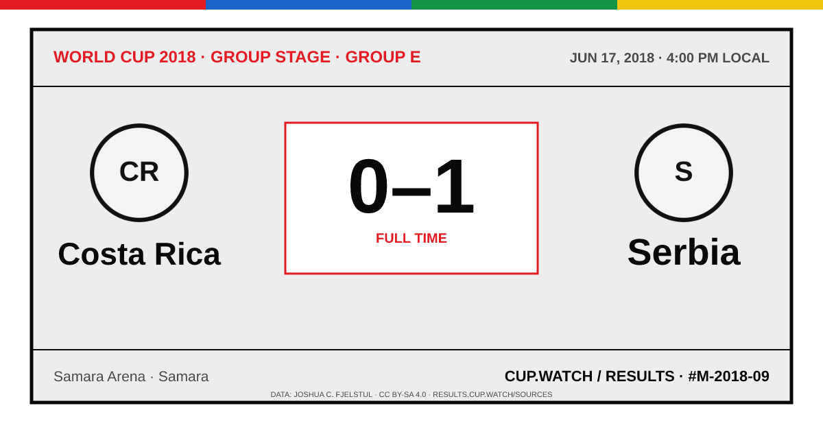 Costa Rica 0–1 Serbia; full time. Group stage · Group E at Samara Arena in Samara. ARCHIVE design.
