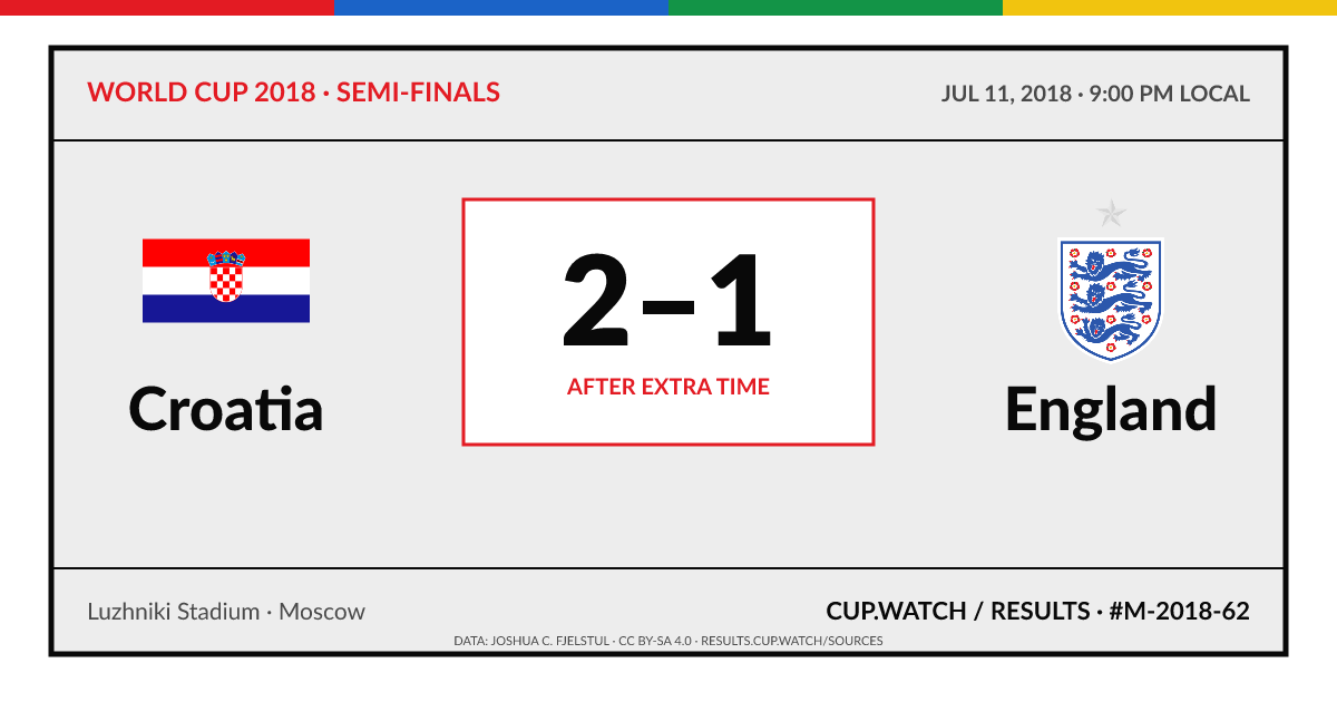 Croatia 2–1 England; after extra time. Semi-finals at Luzhniki Stadium in Moscow. ARCHIVE design.