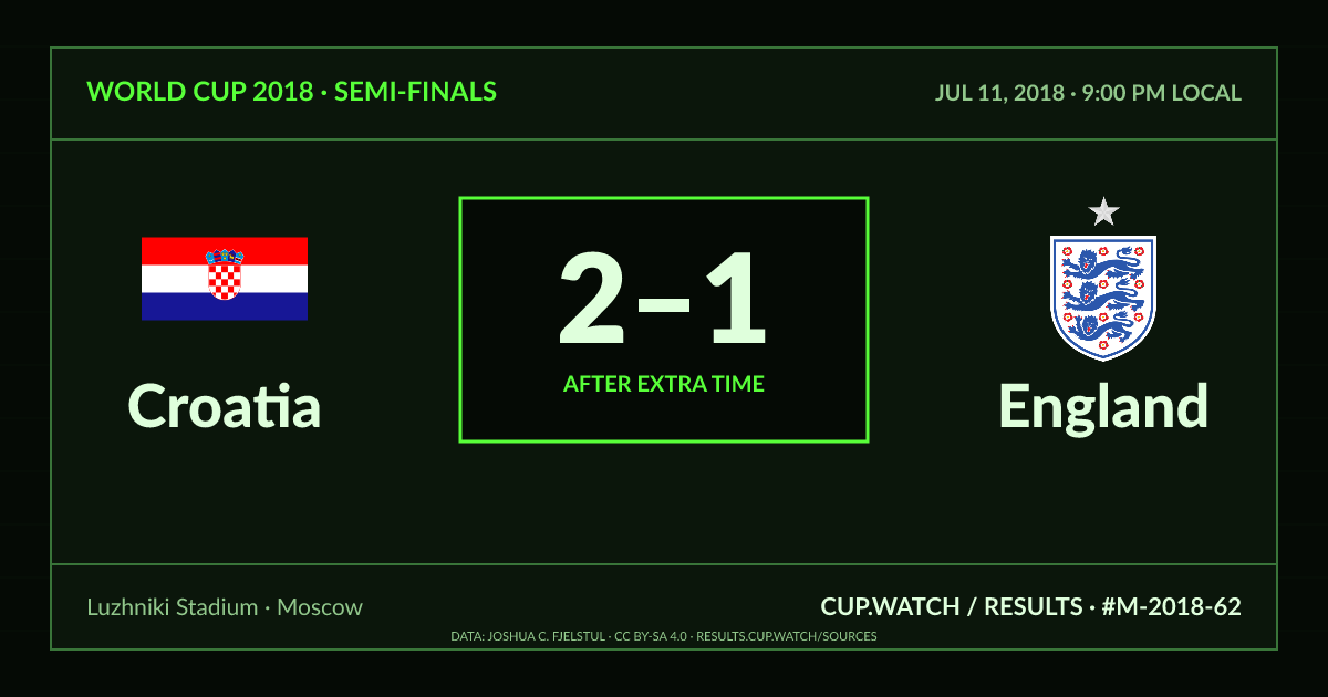 Croatia 2–1 England; after extra time. Semi-finals at Luzhniki Stadium in Moscow. CRT design.