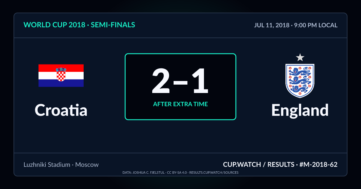 Croatia 2–1 England; after extra time. Semi-finals at Luzhniki Stadium in Moscow. NEON design.