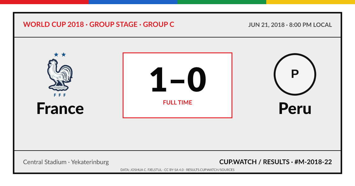 France 1–0 Peru; full time. Group stage · Group C at Central Stadium in Yekaterinburg. ARCHIVE design.