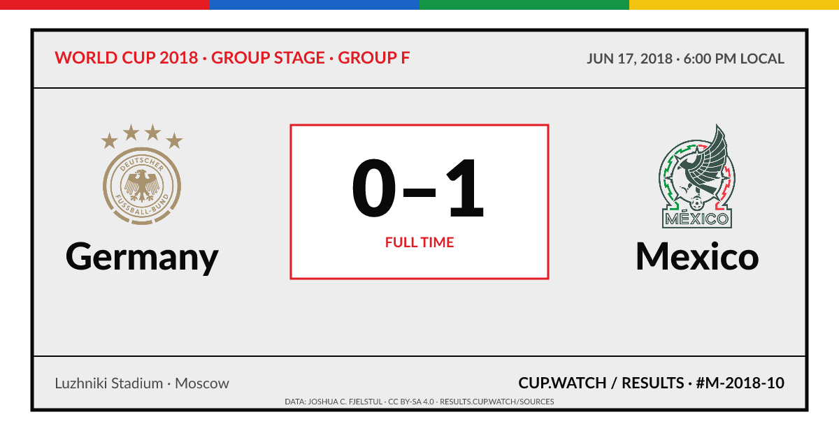 Germany 0–1 Mexico; full time. Group stage · Group F at Luzhniki Stadium in Moscow. ARCHIVE design.