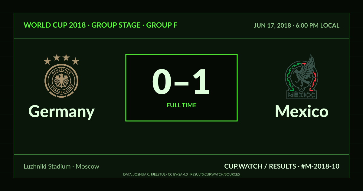Germany 0–1 Mexico; full time. Group stage · Group F at Luzhniki Stadium in Moscow. CRT design.