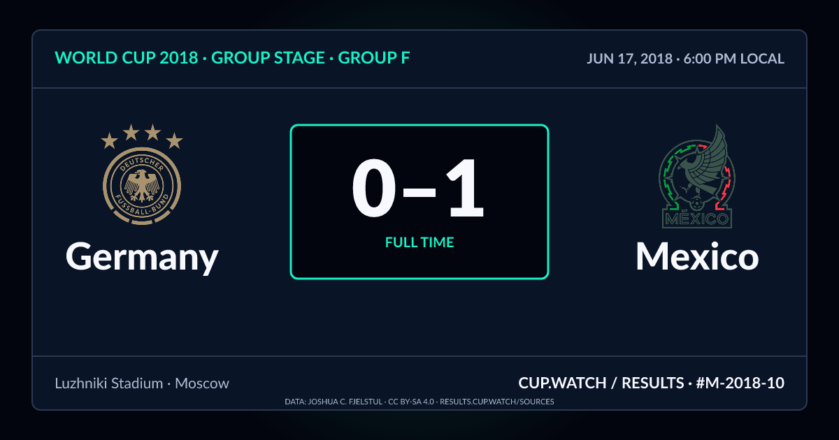 Germany 0–1 Mexico; full time. Group stage · Group F at Luzhniki Stadium in Moscow. NEON design.