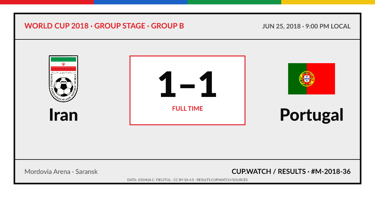 Iran 1–1 Portugal; full time. Group stage · Group B at Mordovia Arena in Saransk. ARCHIVE design.