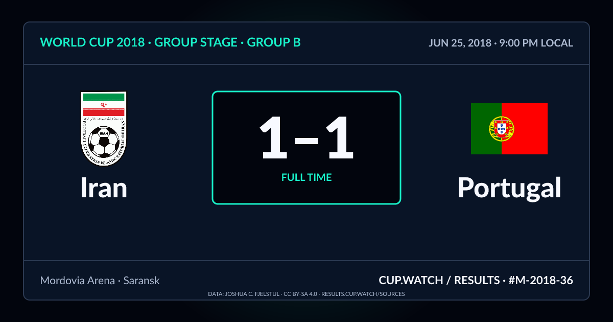 Iran 1–1 Portugal; full time. Group stage · Group B at Mordovia Arena in Saransk. NEON design.