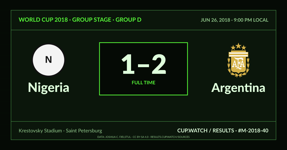 Nigeria 1–2 Argentina; full time. Group stage · Group D at Krestovsky Stadium in Saint Petersburg. CRT design.